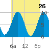 Sesuit Harbor tide chart for Tuesday, April 26, 2022