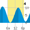 Sesuit Harbor tide chart for Monday, April 4, 2022