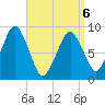 Sesuit Harbor tide chart for Wednesday, April 6, 2022