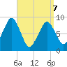 Sesuit Harbor tide chart for Thursday, April 7, 2022