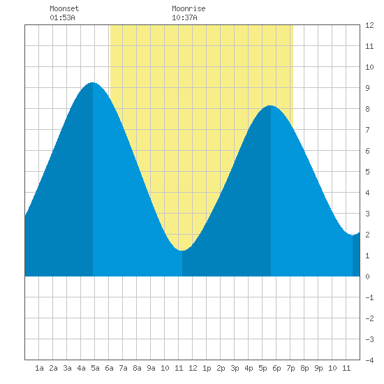Sesuit Harbor tide chart for Friday, April 8, 2022