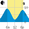 Sesuit Harbor tide chart for Saturday, April 9, 2022