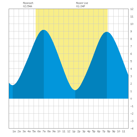 Sesuit Harbor tide chart for Tuesday, May 10, 2022