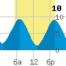 Sesuit Harbor tide chart for Tuesday, May 10, 2022