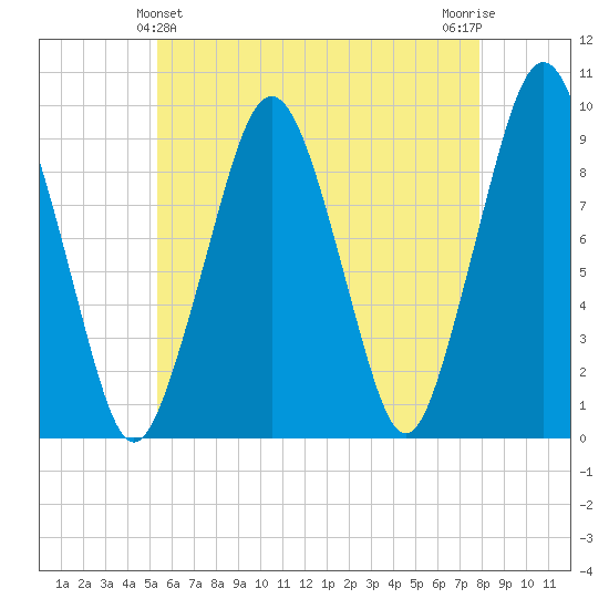 Sesuit Harbor tide chart for Saturday, May 14, 2022