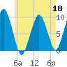 Sesuit Harbor tide chart for Wednesday, May 18, 2022