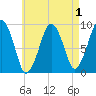 Sesuit Harbor tide chart for Sunday, May 1, 2022