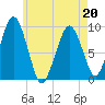 Sesuit Harbor tide chart for Friday, May 20, 2022