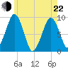 Sesuit Harbor tide chart for Sunday, May 22, 2022