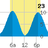 Sesuit Harbor tide chart for Monday, May 23, 2022