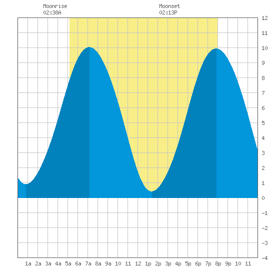 Sesuit Harbor tide chart for Tuesday, May 24, 2022