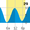 Sesuit Harbor tide chart for Sunday, May 29, 2022