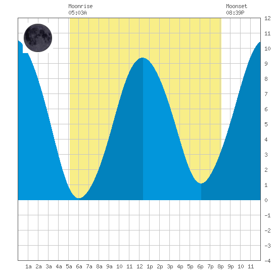 Sesuit Harbor tide chart for Monday, May 30, 2022