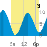 Sesuit Harbor tide chart for Tuesday, May 3, 2022