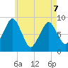 Sesuit Harbor tide chart for Saturday, May 7, 2022