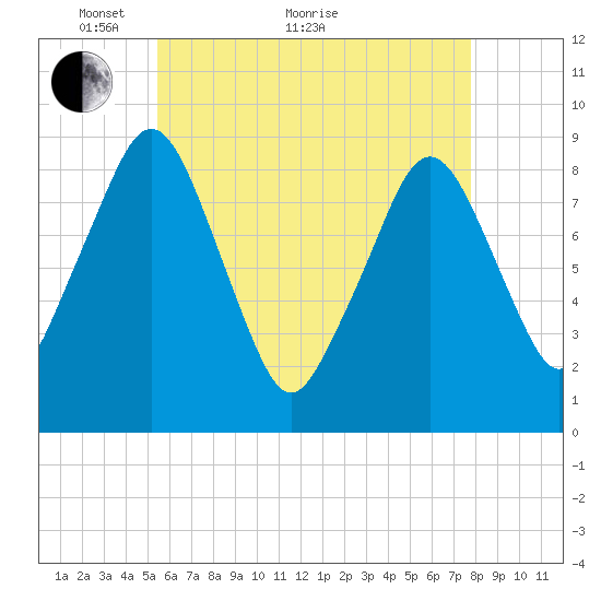 Sesuit Harbor tide chart for Sunday, May 8, 2022