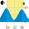 Sesuit Harbor tide chart for Sunday, May 8, 2022