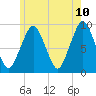 Sesuit Harbor tide chart for Friday, June 10, 2022