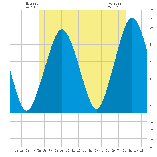 Sesuit Harbor tide chart for Saturday, June 11, 2022