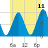 Sesuit Harbor tide chart for Saturday, June 11, 2022