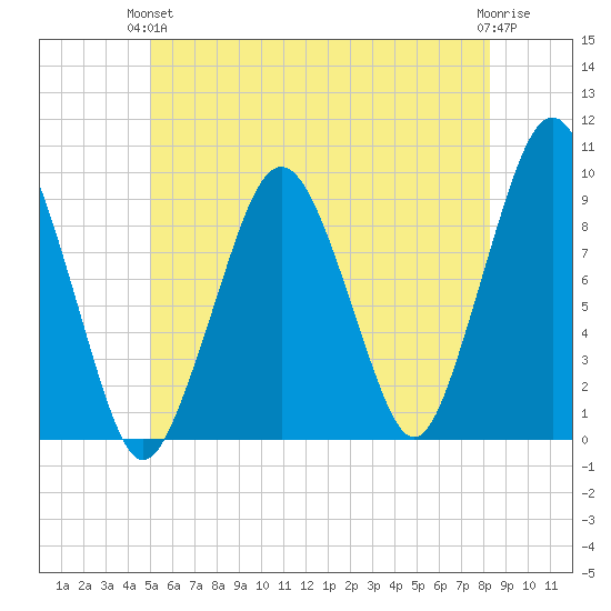 Sesuit Harbor tide chart for Monday, June 13, 2022
