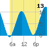 Sesuit Harbor tide chart for Monday, June 13, 2022