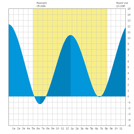 Sesuit Harbor tide chart for Wednesday, June 15, 2022