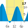 Sesuit Harbor tide chart for Friday, June 17, 2022