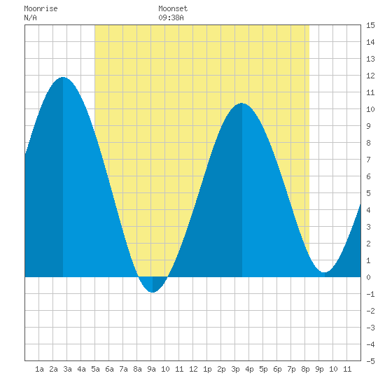 Sesuit Harbor tide chart for Saturday, June 18, 2022