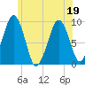 Sesuit Harbor tide chart for Sunday, June 19, 2022