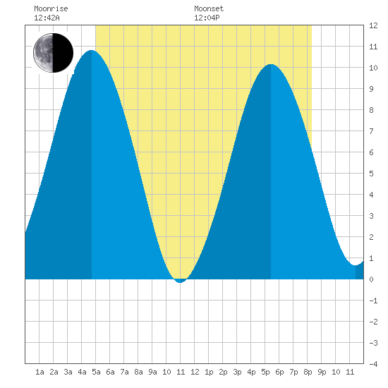 Sesuit Harbor tide chart for Monday, June 20, 2022