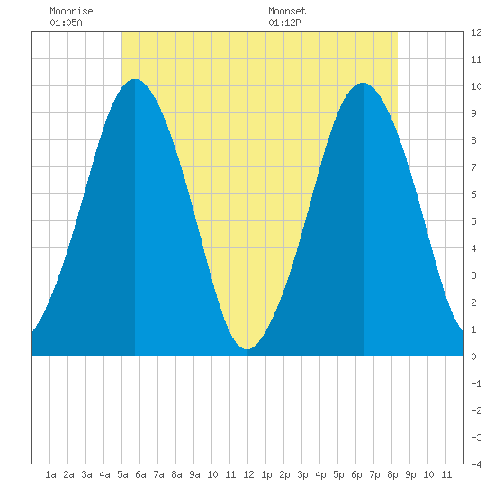 Sesuit Harbor tide chart for Tuesday, June 21, 2022