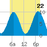 Sesuit Harbor tide chart for Wednesday, June 22, 2022