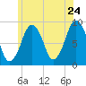 Sesuit Harbor tide chart for Friday, June 24, 2022
