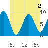Sesuit Harbor tide chart for Thursday, June 2, 2022