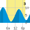 Sesuit Harbor tide chart for Friday, June 3, 2022