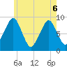 Sesuit Harbor tide chart for Monday, June 6, 2022