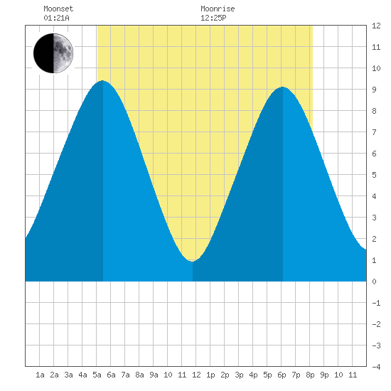 Sesuit Harbor tide chart for Tuesday, June 7, 2022