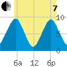 Sesuit Harbor tide chart for Tuesday, June 7, 2022