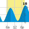 Sesuit Harbor tide chart for Sunday, July 10, 2022