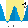 Sesuit Harbor tide chart for Thursday, July 14, 2022