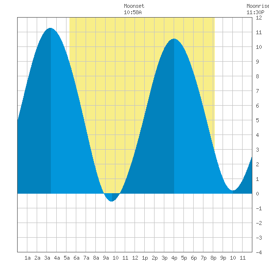 Sesuit Harbor tide chart for Monday, July 18, 2022