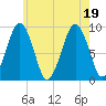 Sesuit Harbor tide chart for Tuesday, July 19, 2022