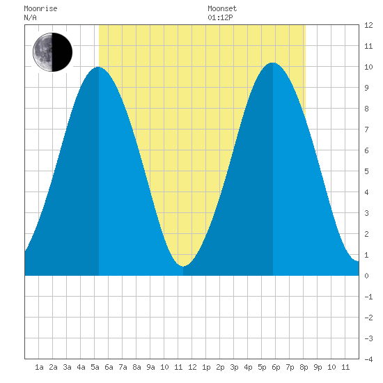 Sesuit Harbor tide chart for Wednesday, July 20, 2022