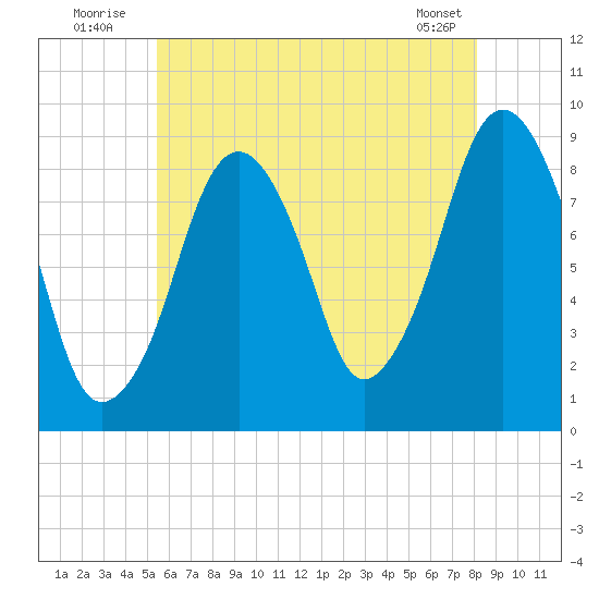 Sesuit Harbor tide chart for Sunday, July 24, 2022