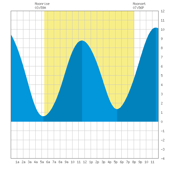 Sesuit Harbor tide chart for Wednesday, July 27, 2022