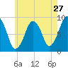 Sesuit Harbor tide chart for Wednesday, July 27, 2022