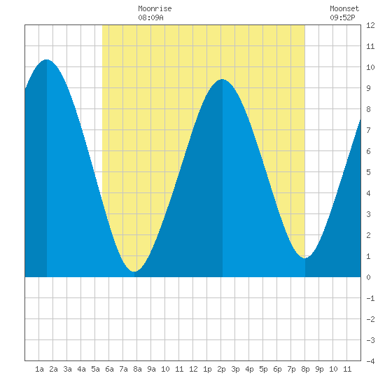 Sesuit Harbor tide chart for Sunday, July 31, 2022