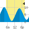 Sesuit Harbor tide chart for Monday, July 4, 2022