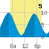 Sesuit Harbor tide chart for Tuesday, July 5, 2022